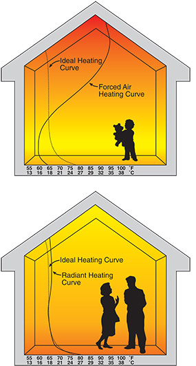 Radiant Heating Curve