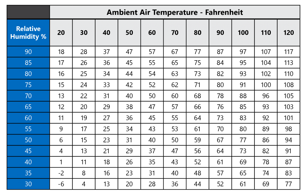 Radiant Cooling FAQ Part 2 | HeatLink
 Dew Point Table